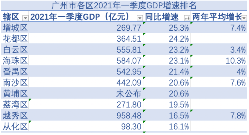 增城gdp_区势观察|天河GDP总量继续领跑,增城同比增速第一