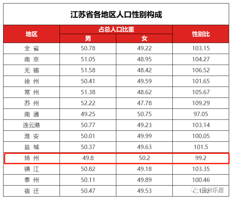 扬州市总人口数_扬州国考 这个机关招录人数最多 最高占总人数80