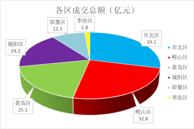 2021年青岛市各个区gdp排名_浙江杭州与山东青岛的2021年一季度GDP谁更高(3)