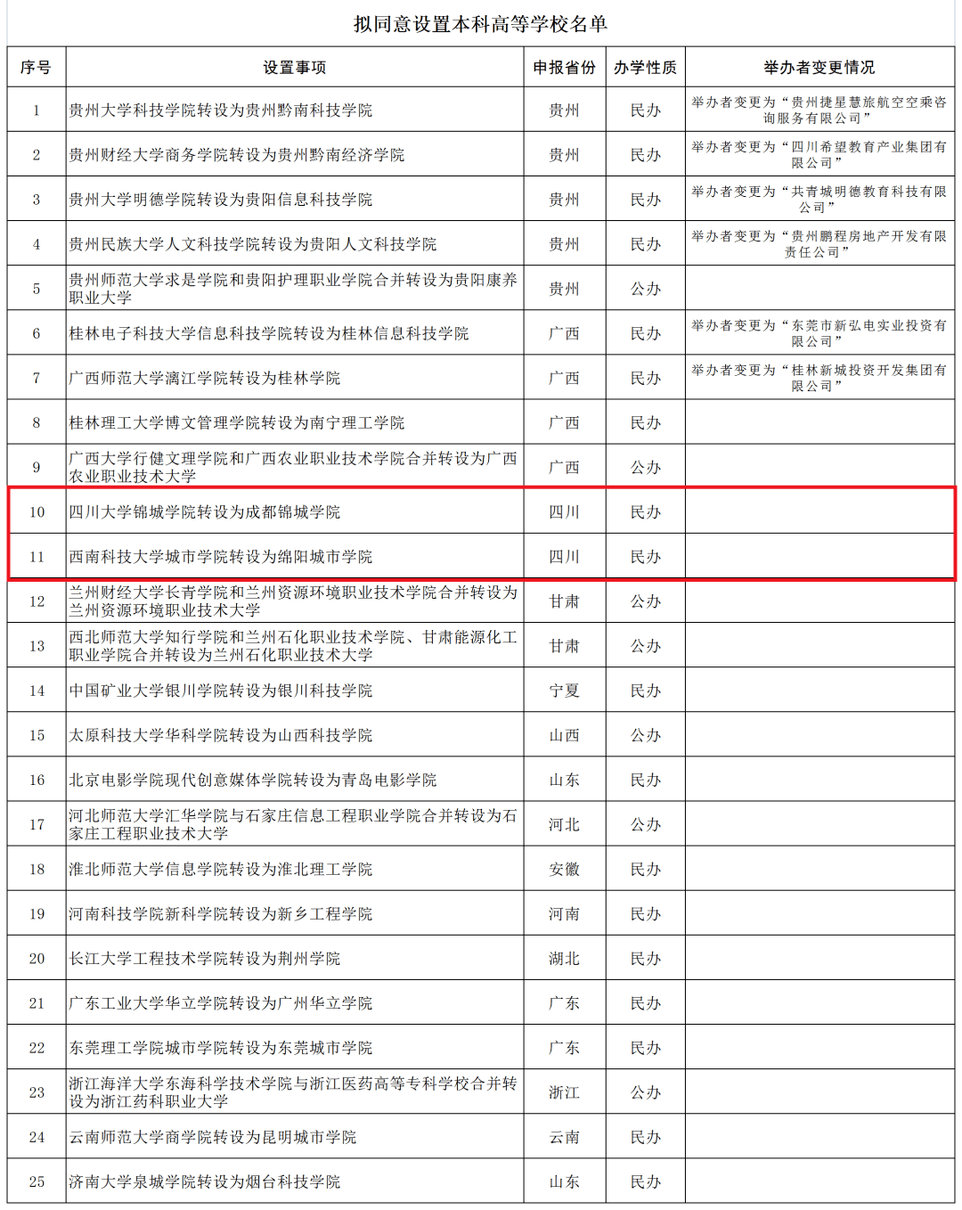 四川这2所独立学院拟转设为本科高等学校 教育 中国启蒙教育