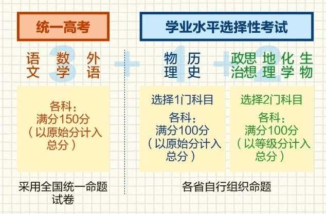 2021年高考考试科目有哪些?总成绩如何组成?_总分