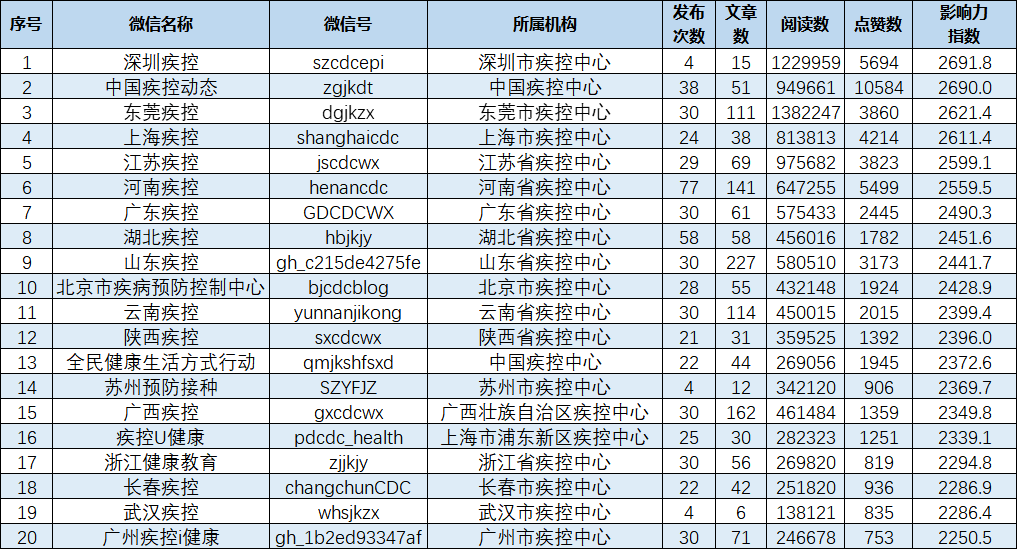 公众微信排行_数说院系|武汉大学各院系学生会组织微信公众号影响力排行(2021.05....