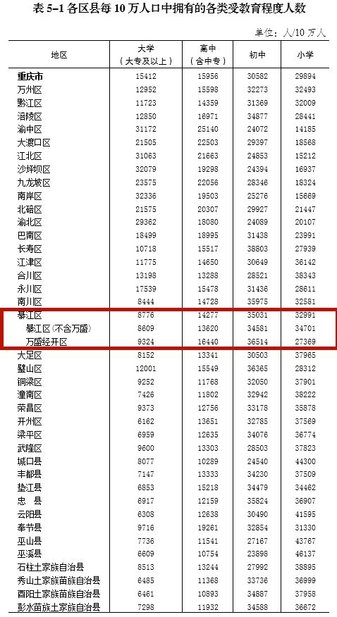 重庆市各区县人口数量_在重庆遇到一个外省人 有一半的概率来自隔壁四川