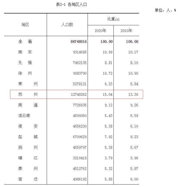 江苏省人口总数_刚刚宣布 苏州常住人口12748262人