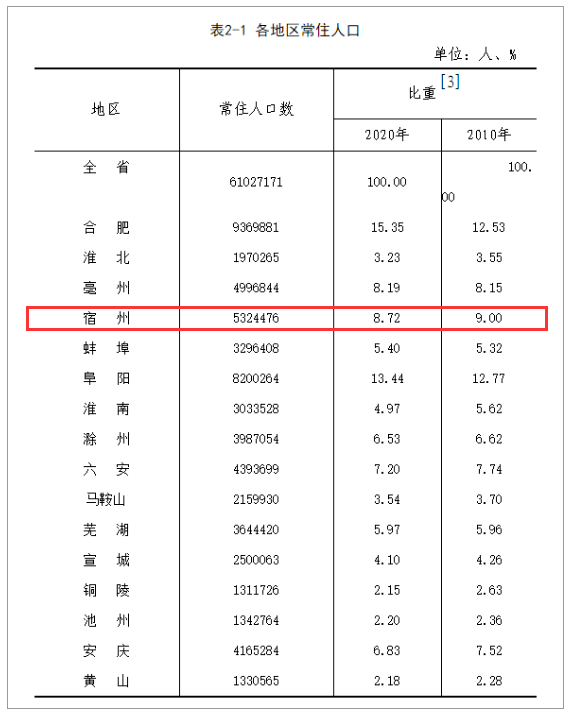 安微省总人口多少_安徽是什么省 安徽是不是很穷,目前已传疯,安徽人都顶起