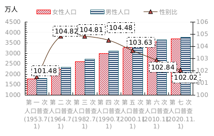 石家庄各区人口_《石家庄市第七次全国人口普查公报》发布人口对楼市影响几