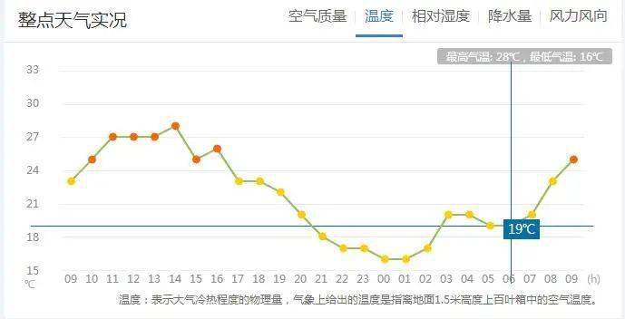 今天24小时气温变化图图片