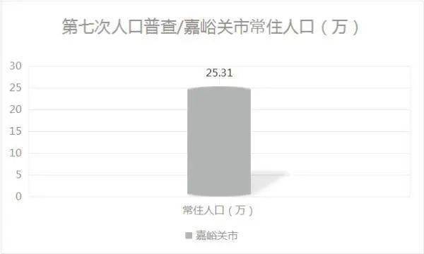 甘肃人口排名_嘉峪关最新人口数据公布 甘肃总人口数据及各市州人口最新排名(3)