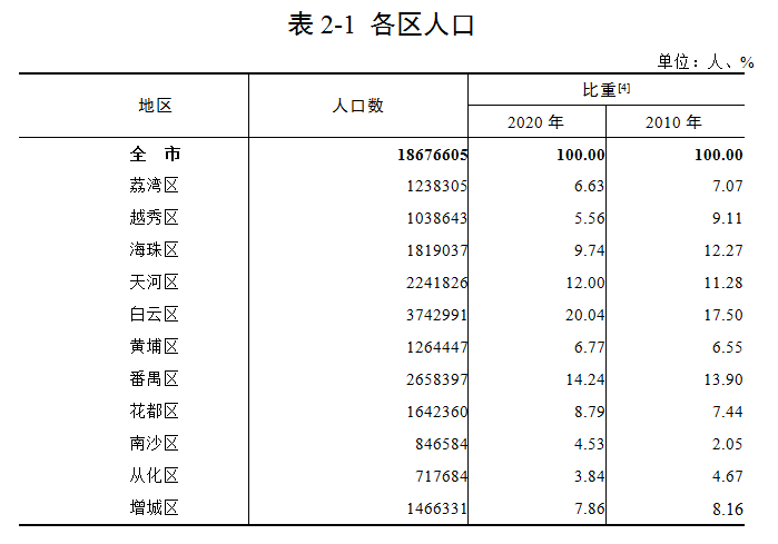 2020广州人口_谢逸枫 房价按不住了 2020年广州新增常住人口400万(3)