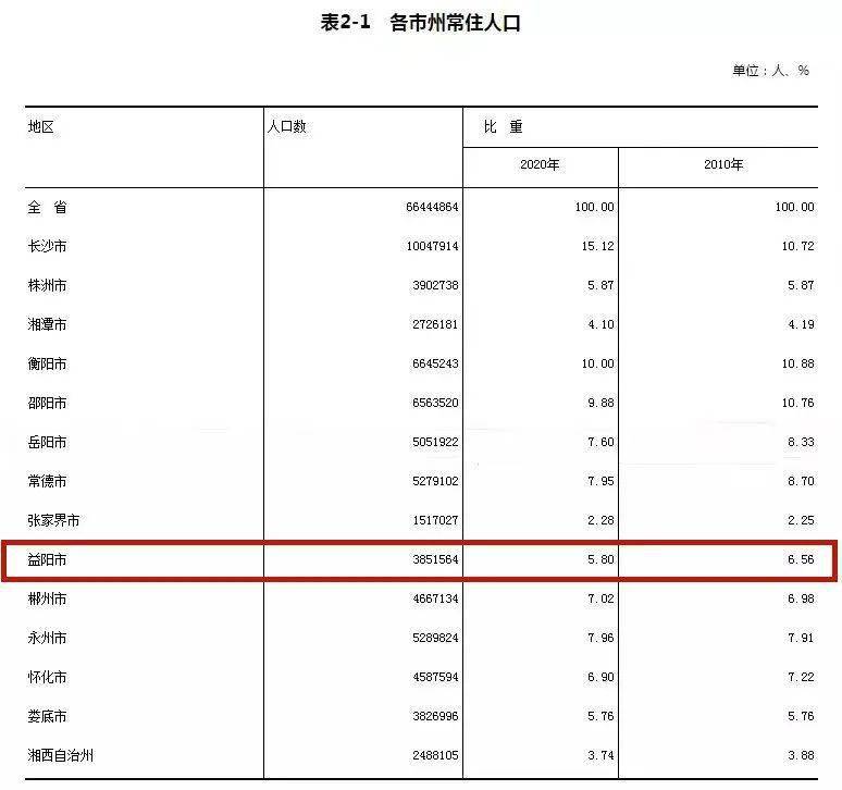 衡阳市常住人口_彷徨湖南 从一般公共预算收入被江西超越,看湖南路在何方(2)