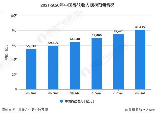 雷火电竞官网首页2021韶华夏餐饮行业墟市范围、成长远景及成长趋向剖析 2026(图4)