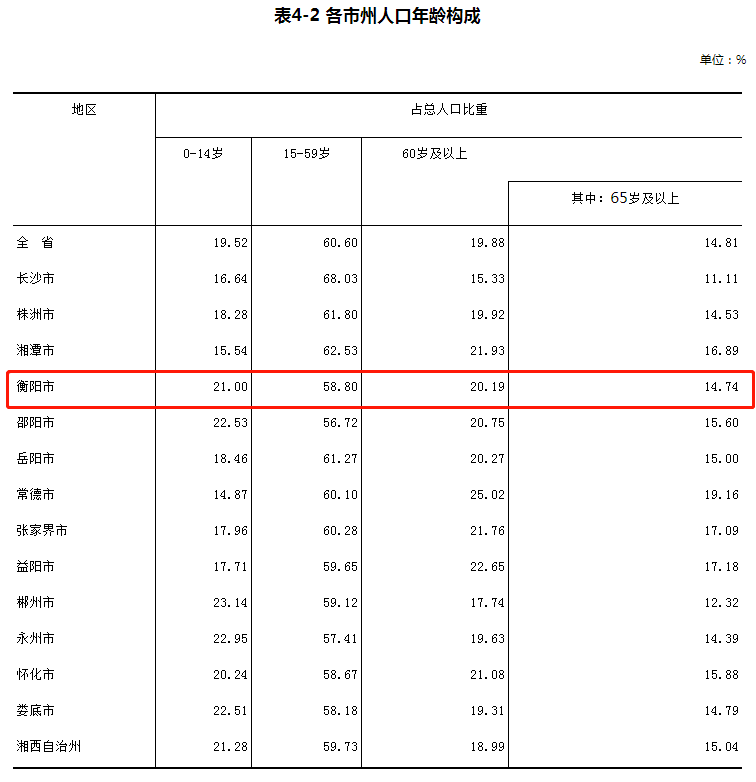 衡阳市常住人口_彷徨湖南 从一般公共预算收入被江西超越,看湖南路在何方