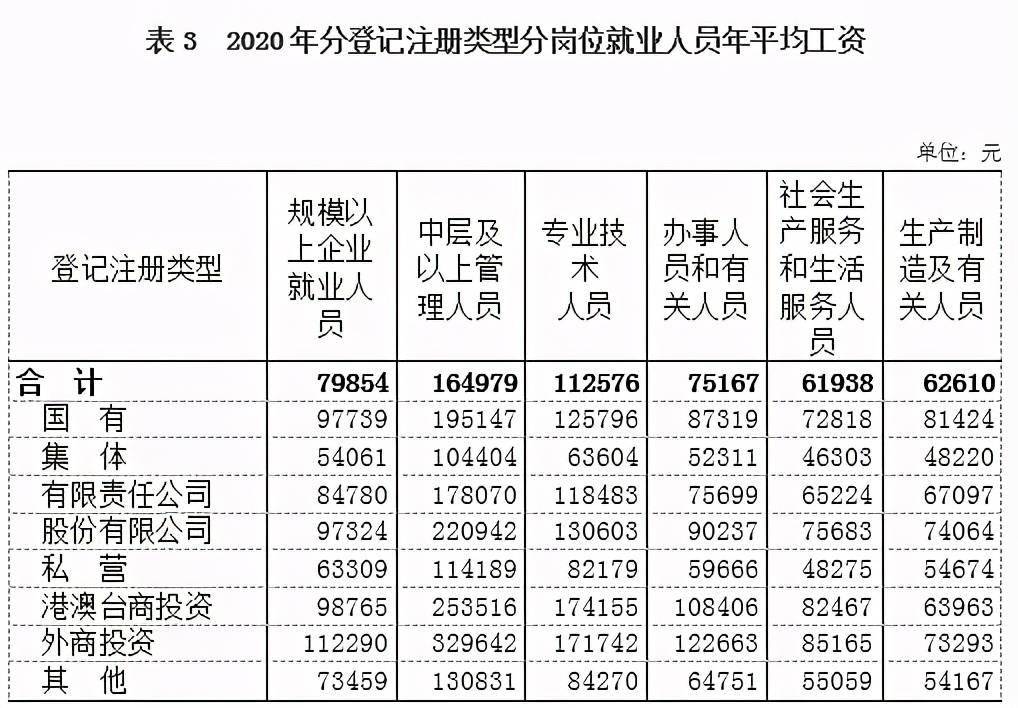 官宣，2020年各地区各行业各岗位平均工资出炉