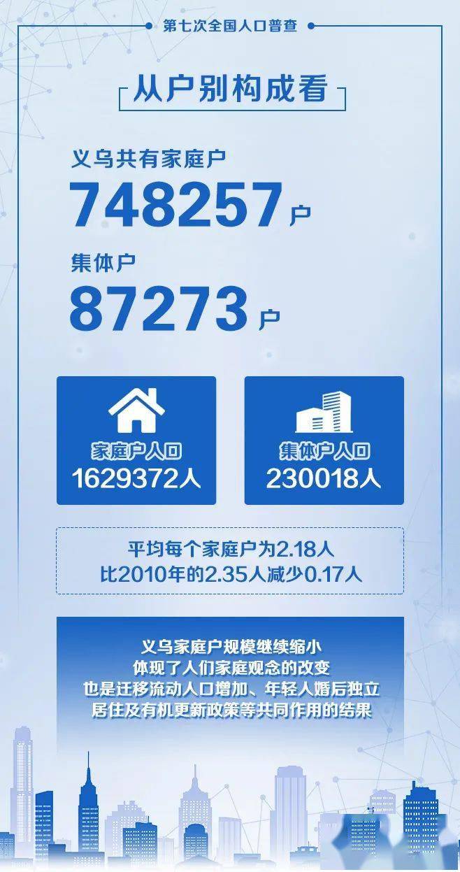 10年激增625万义乌市公布第七次人口普查主要数据