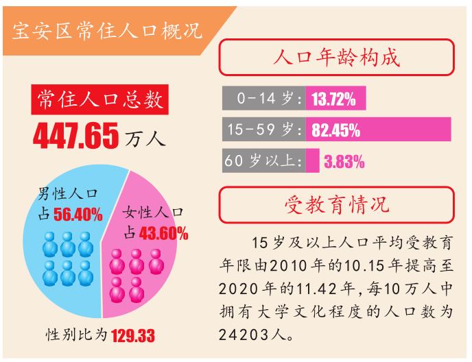 宝安人口_深圳人口分布图解读 宝安人最多 人才值两高区