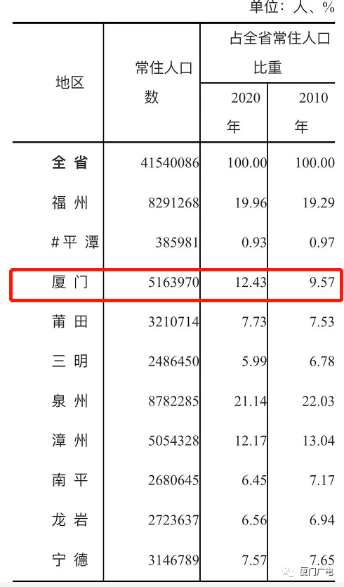 厦门市常住人口有多少_厦门辉煌的小镇,常住人口达27万,今年却撤镇设街,融入(2)