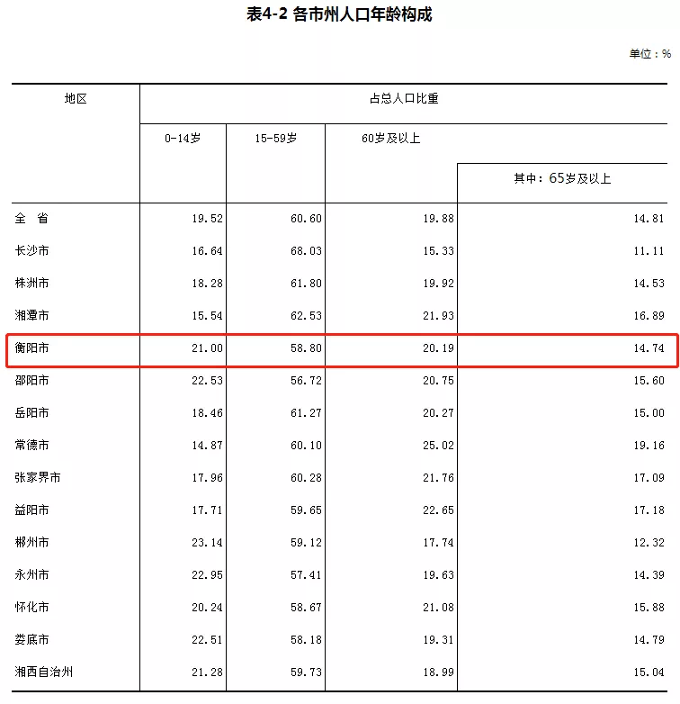 衡阳市区常住人口_彷徨湖南 从一般公共预算收入被江西超越,看湖南路在何方