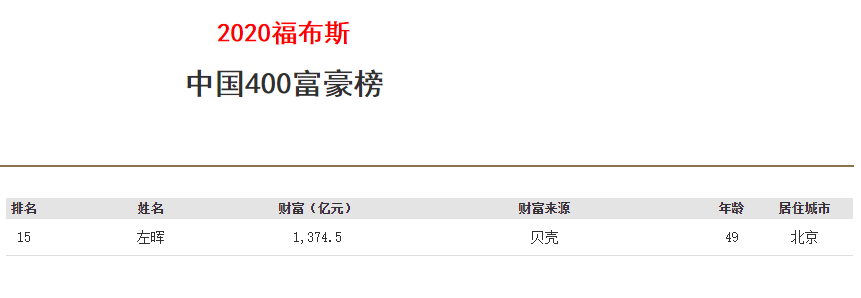 2020年10月20日,左晖以1050亿元人民币财富位列《胡润百富榜》第36位