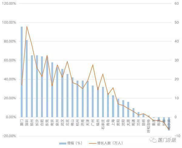 厦门人口数量_2011年以来厦门房价涨幅52 全国第3 超过北京广州(2)