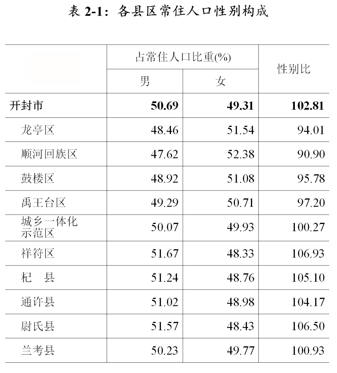 开封市常住人口_快看 开封常住人口有多少 全省排第几 最新数据公布