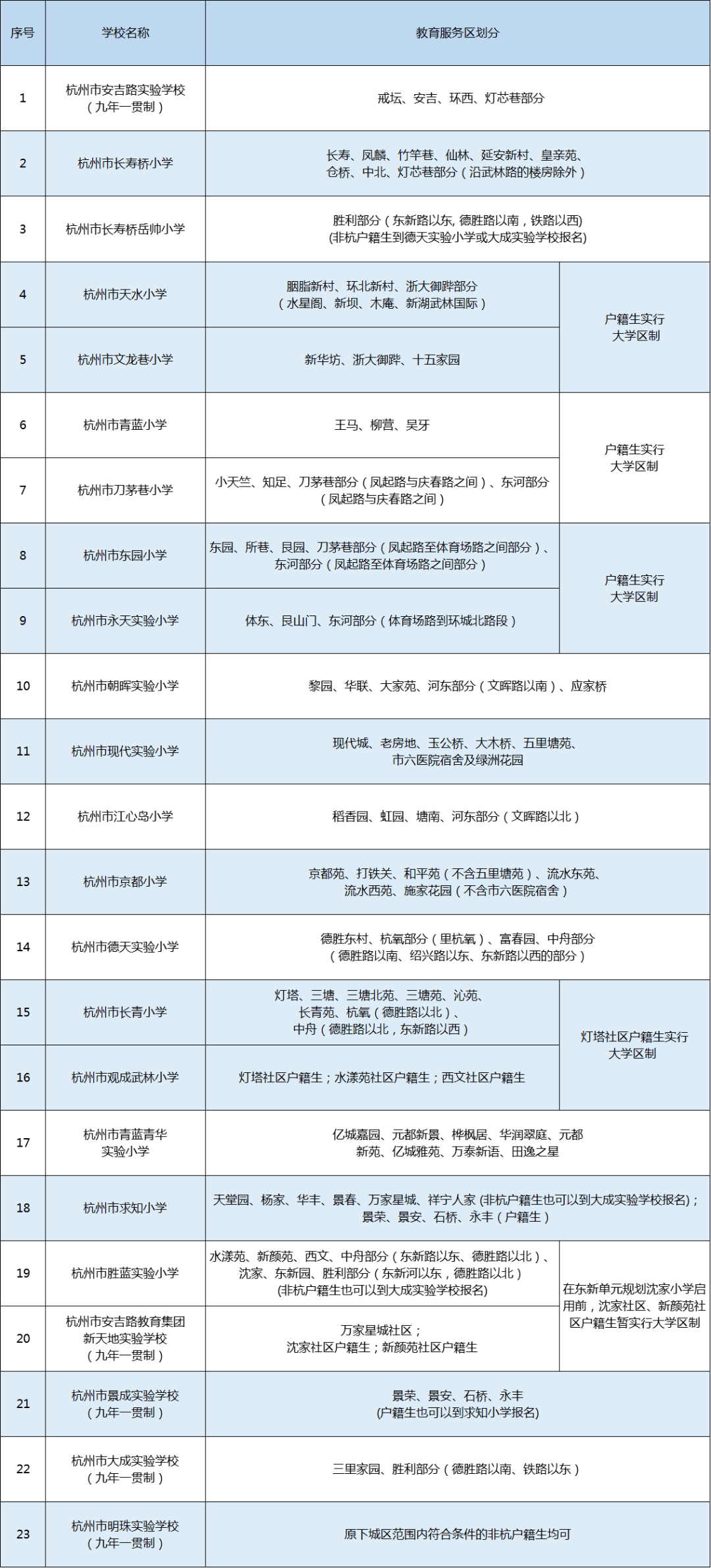 原下城区 公办小学学区分布
