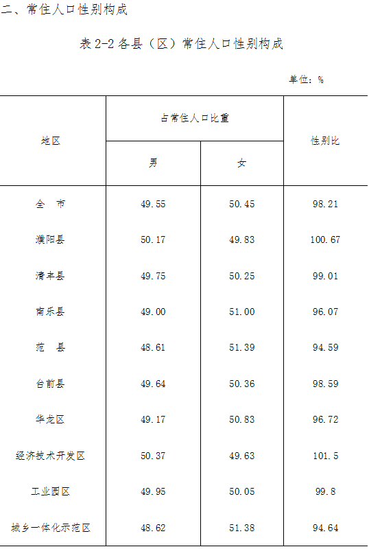 清丰常住人口592425人