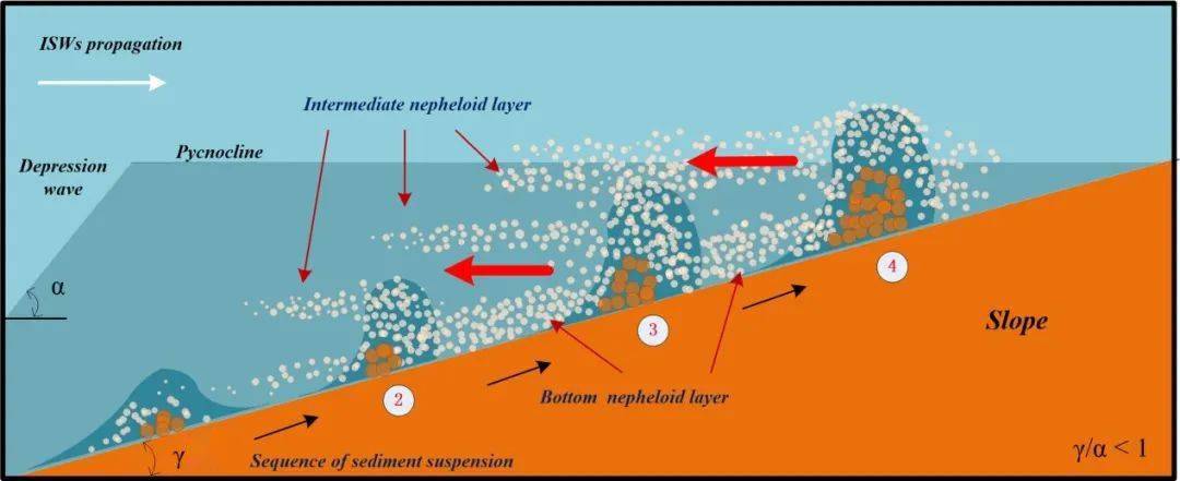 中國海洋大學賈永剛團隊在內孤立波懸浮深海沉積物研究方面取得新進展