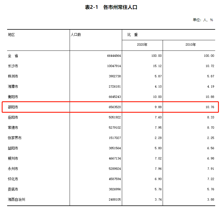 邵阳市多少人口_邵阳市区内有多少万人口