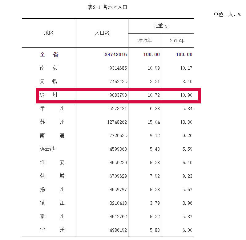 徐州总人口_徐州最有特色的七个乡镇,看看有没有你的家乡