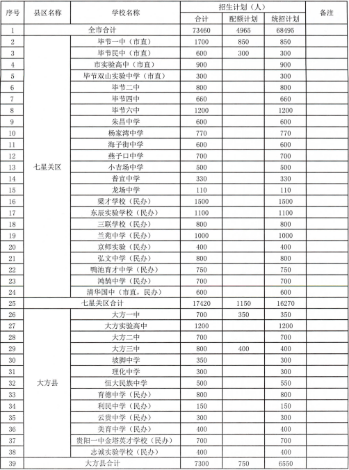 毕节人口有多少2021_2021年毕节市 三支一扶 计划人员招募拟录取名单公示 第二(2)