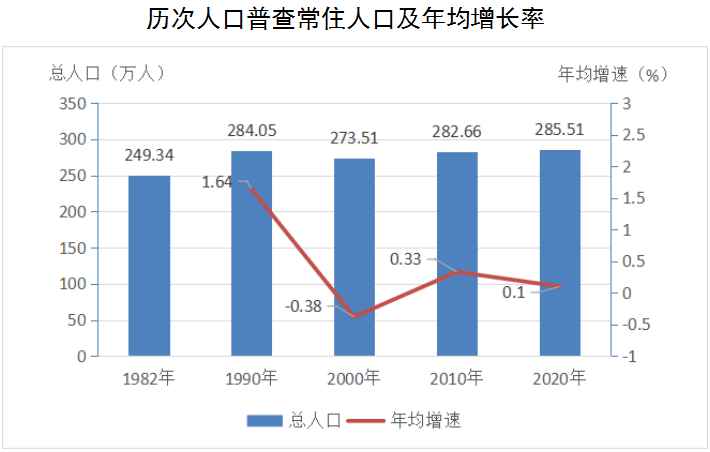 受教育人口_刚刚公布 玉林最新常住人口为5796766人(3)