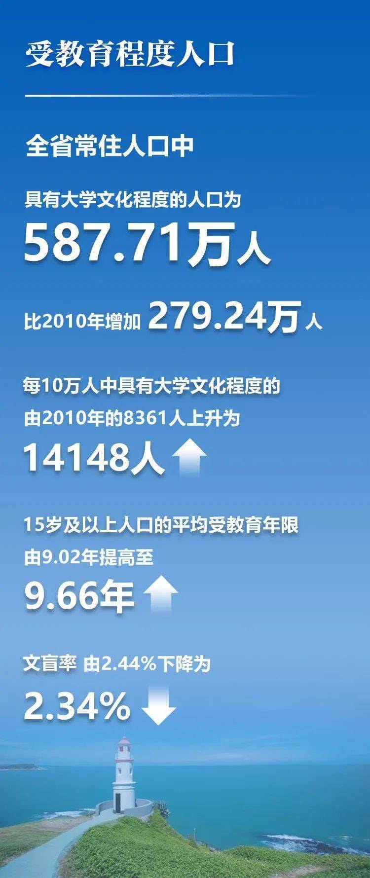 10年人口增量居全国第6位根据统计结果,全省常住人口(注:不含金门