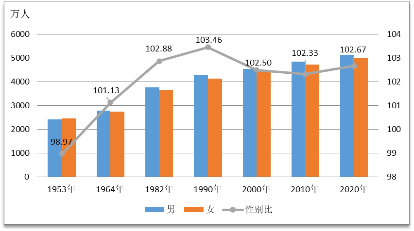 总人口性别比_数说福建人口变化 中国福建 在线访谈 厅说福建2021 第三期