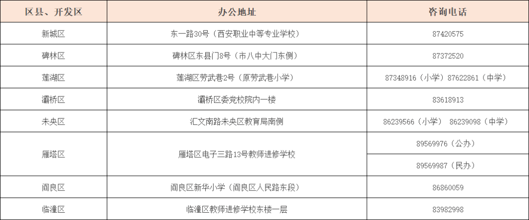 一圖看懂 2021年西安市小學,初中 報名入學流程 ↓↓↓ 接待協調中心