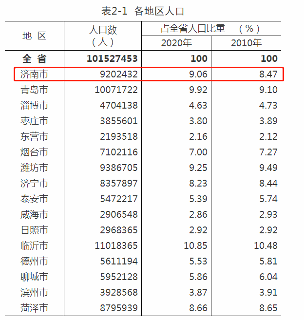 莒县人口数_重磅 日照最新人口数据公布,性别比 年龄构成 受教育程度都有(2)