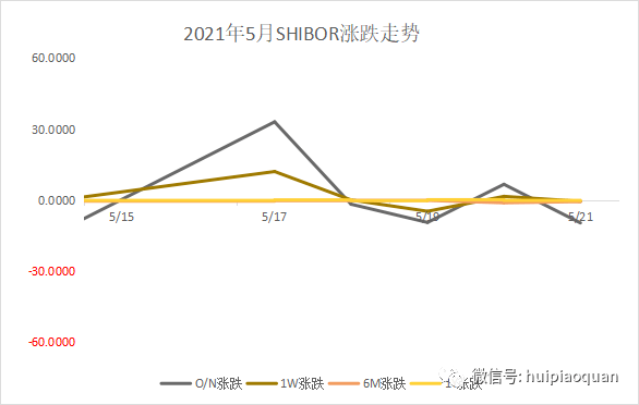 3,shibor