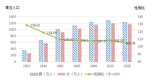 内蒙古各民族人口比例_苏左学堂重磅!内蒙古最新人口数据,锡盟有这些变化