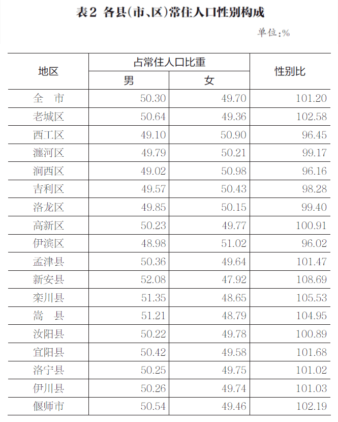 河南洛阳人口有多少_河南18地市人口大比拼 看看洛阳排第几