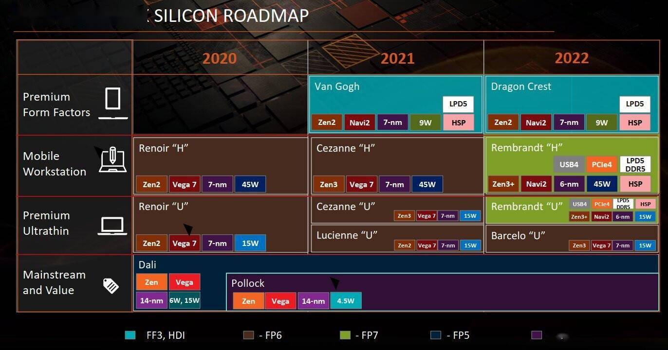AMD Ryzen 6000 系笔记本 CPU 路线图曝光：包含标压版及低压版，搭载6nm Zen 3+ 架构