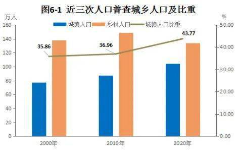 城乡人口比例_广东男女比例最高,这两个省份却 女比男多 数据背后有何深意