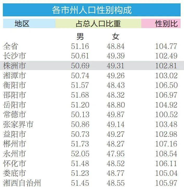 湖南省的人口有多少_数据发布 统计公报