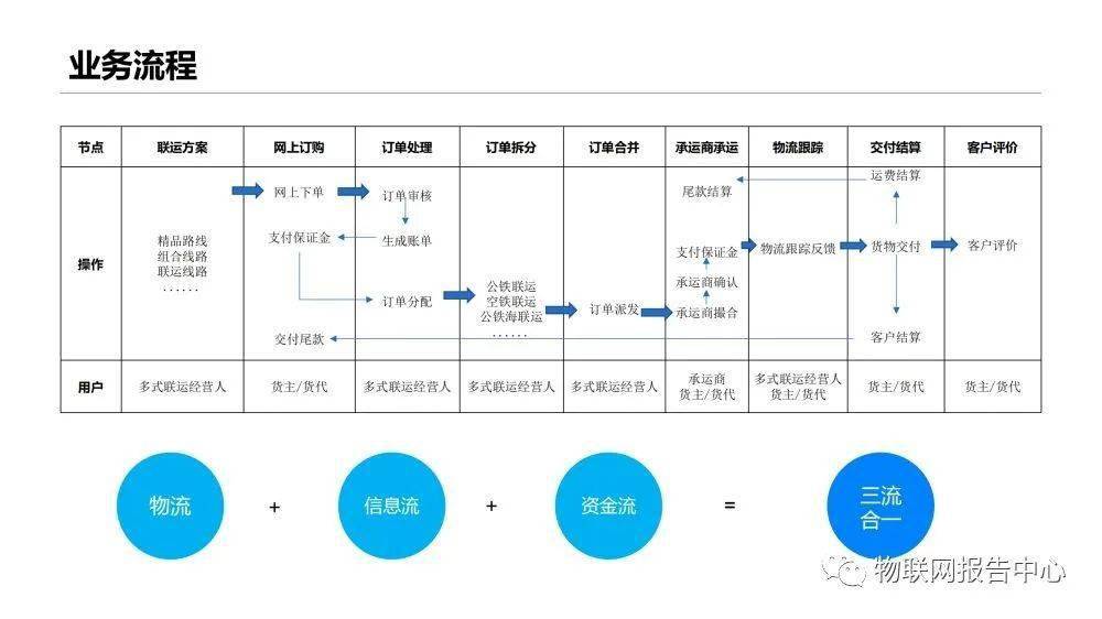 信息|多式联运信息平台项目实施建议方案