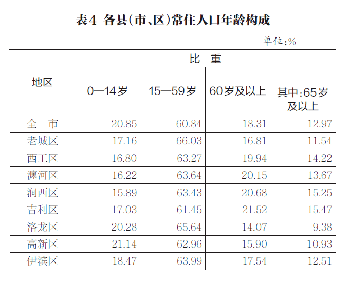 河南洛阳人口有多少_河南18地市人口大比拼 看看洛阳排第几