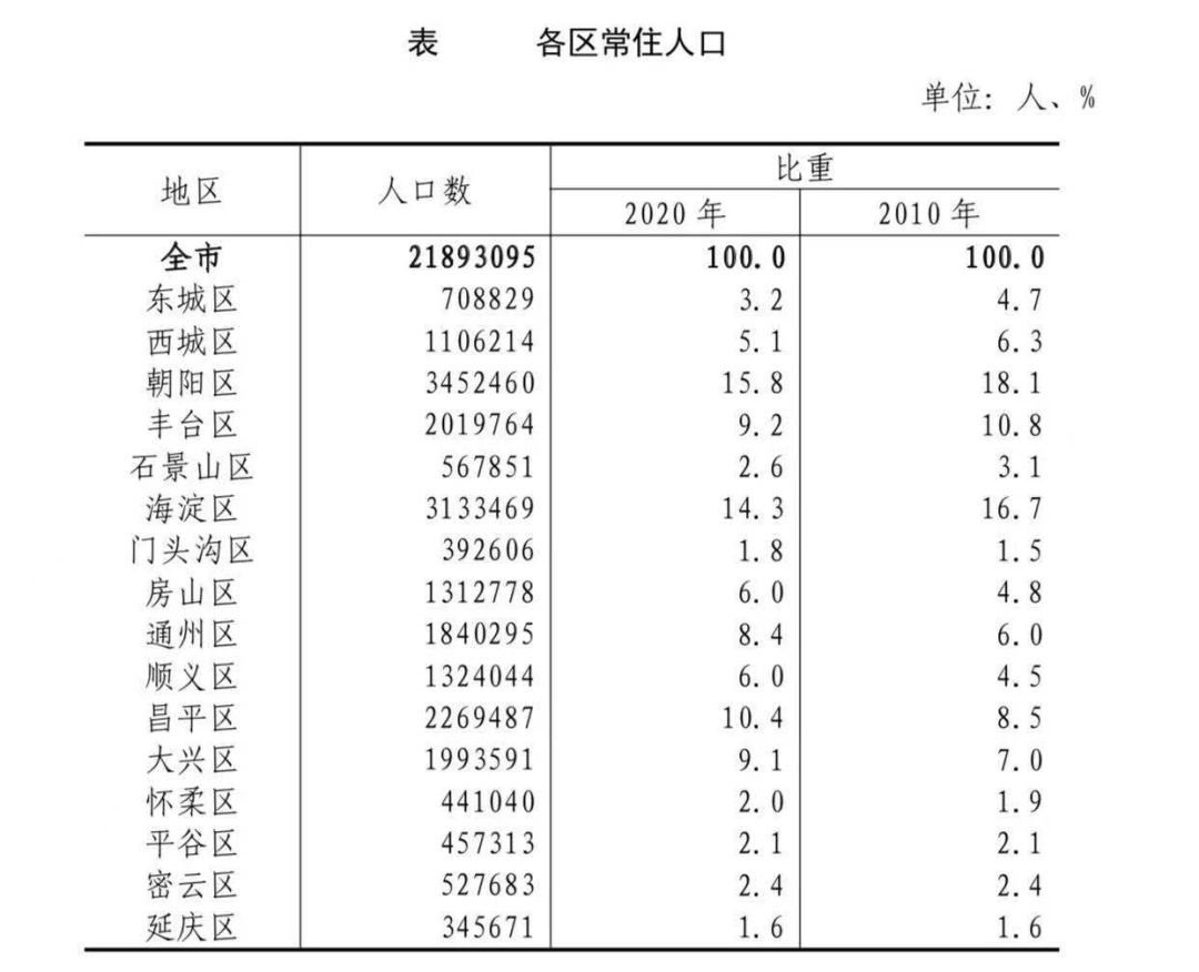 北京常住人口有多少_2019年北京人口有多少 常住外来人口数量统计(3)