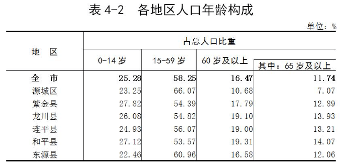 河源市区常住人口_官宣 河源城区常住人口10年新增近24万人达703607人....