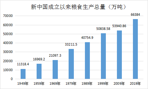 6公斤,人均粮食占有量为209公斤.