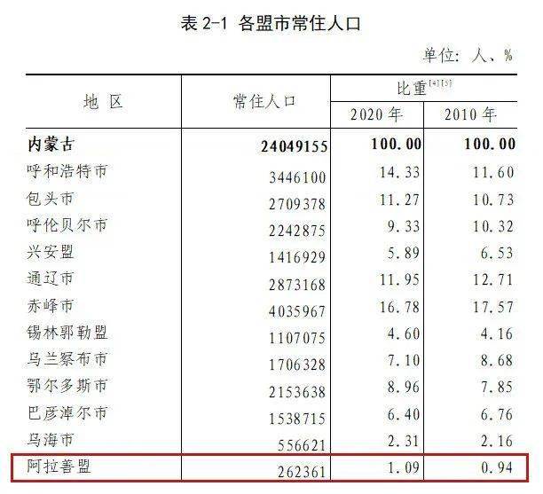 内蒙古人口数_重磅 内蒙古最新人口数据,锡盟有这些变化(2)