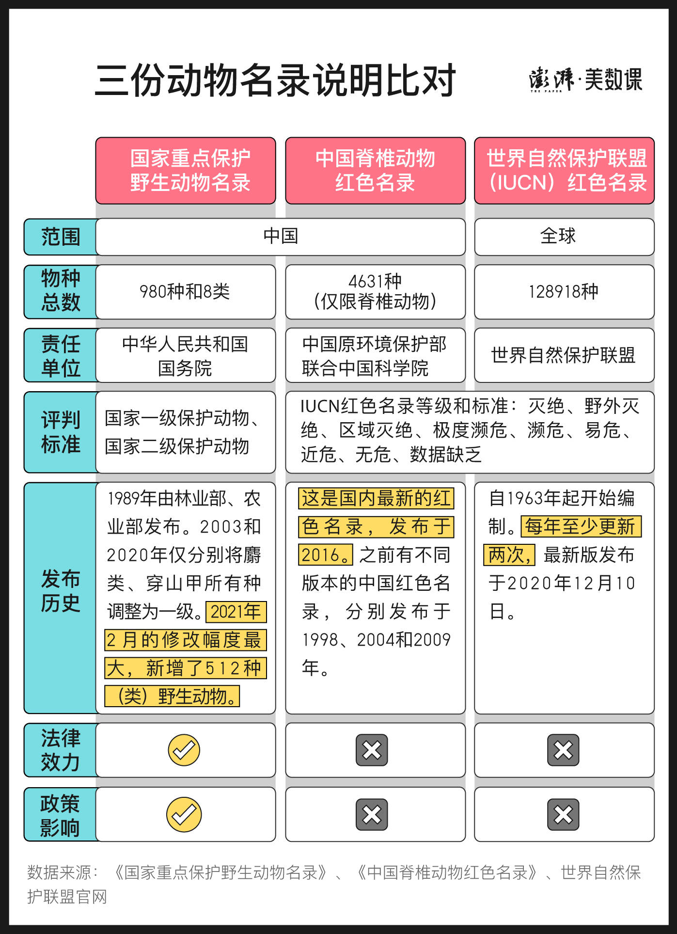 iucn物种濒危等级图片