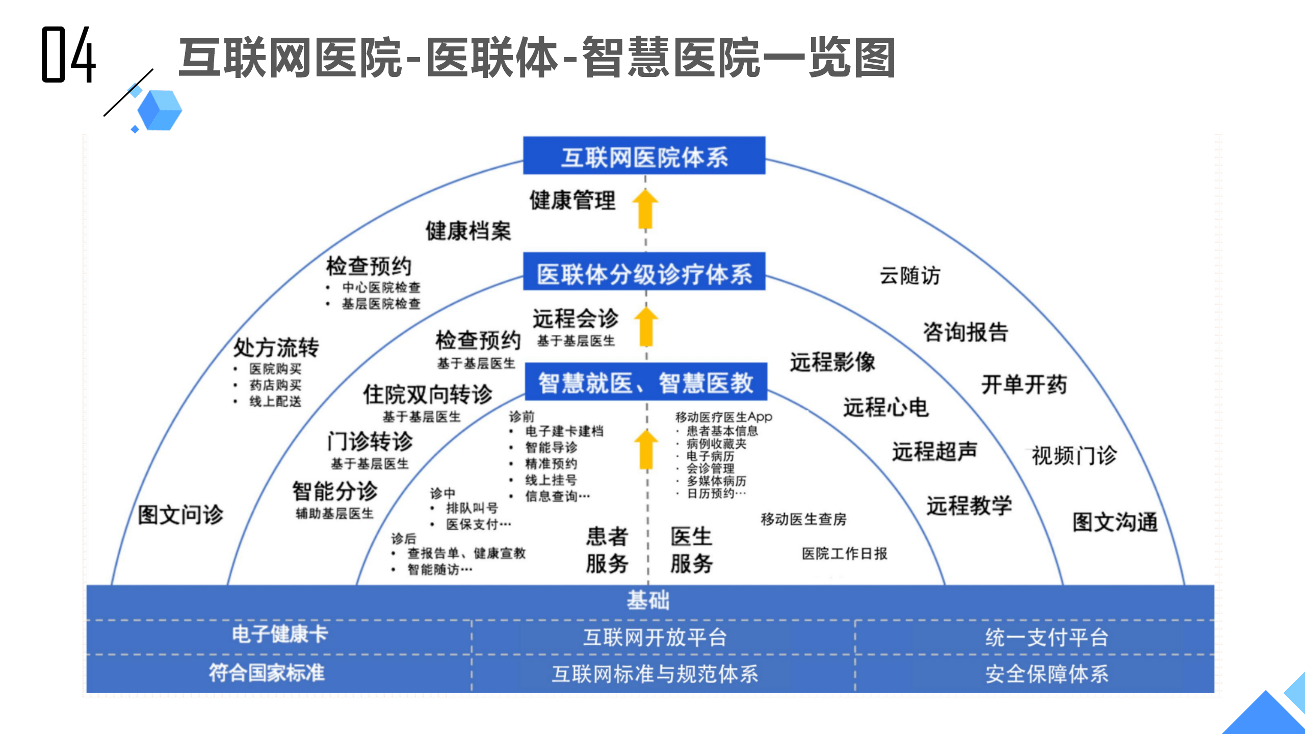 互联网医院产品相关 互联网医院体系,医联体分级诊疗体系,智