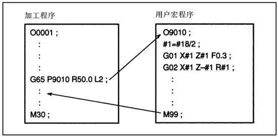 fanuc系統數控車床b類宏程序編程應用